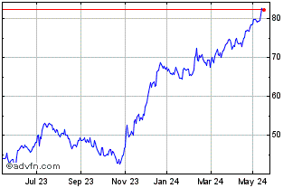 1 Year Euronext G Unibail Rodam... Chart