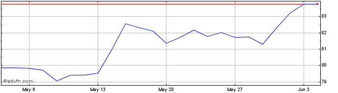 1 Month Euronext G Unibail Rodam...  Price Chart