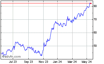 1 Year Euronext G Unibail Rodam... Chart