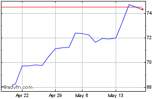 1 Month Euronext G Unibail Rodam... Chart