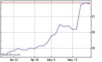 1 Month Euronext G Veolia 010622... Chart