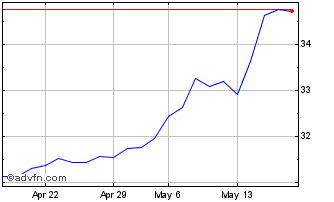 1 Month Euronext G Veolia 010622... Chart