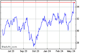 1 Year Euronext G Veolia 010622... Chart
