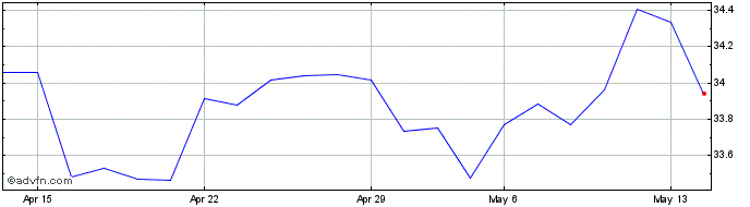 1 Month Shell Share Price Chart