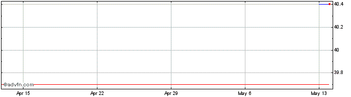 1 Month Shurgard SelfStorage Share Price Chart