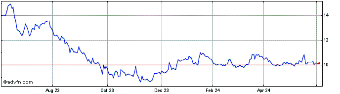 1 Year Sif Holding NV Share Price Chart