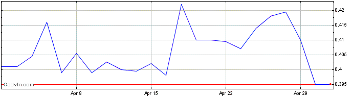 1 Month GenSight Biologics Share Price Chart