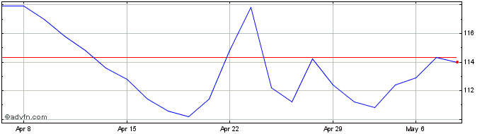 1 Month SEB Share Price Chart