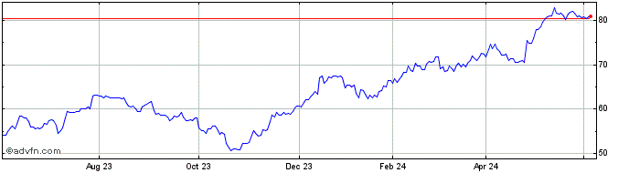 1 Year Euronext M Saint Gobain ...  Price Chart