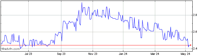 1 Year Sonaecom Sgps Share Price Chart