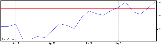 1 Month Sofina Share Price Chart