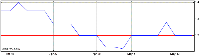 1 Month Softimat Share Price Chart