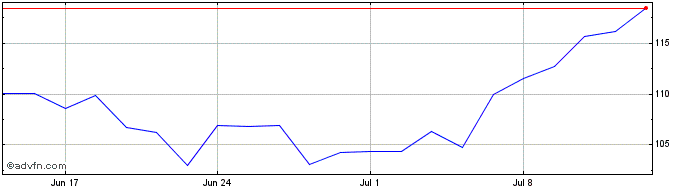 1 Month SOITEC Share Price Chart