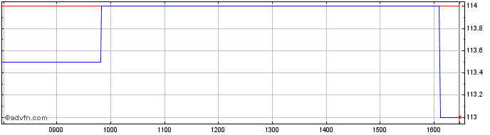 Intraday Solvac Share Price Chart for 29/3/2024