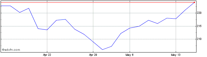 1 Month Sopra Steria Share Price Chart