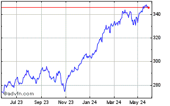 1 Year Amundi S&P 500 II UCITS ... Chart