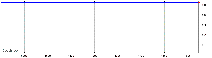 Intraday Fonciere Volta Share Price Chart for 28/4/2024