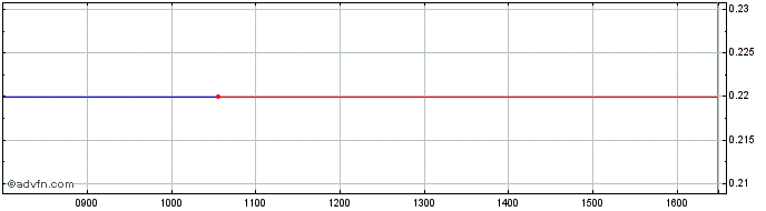 Intraday QEVW  Price Chart for 10/5/2024