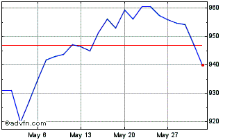 1 Month Invesco Markets Chart