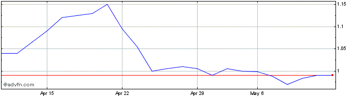1 Month SRP Groupe Share Price Chart
