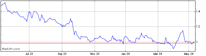 1 Year SRP Groupe Share Price Chart