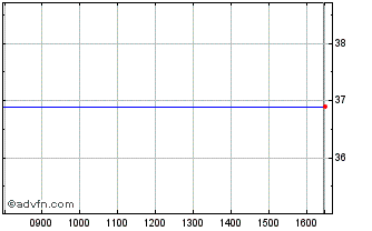 Intraday Euronext S AXA 030323 GR... Chart