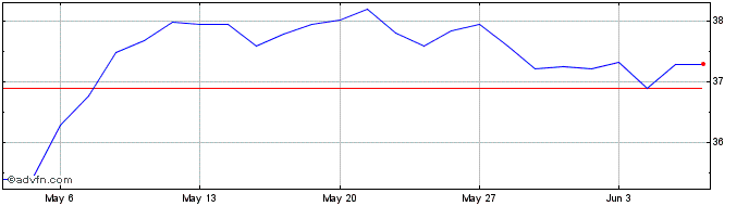 1 Month Euronext S AXA 030323 GR...  Price Chart