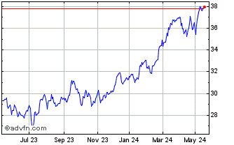 1 Year Euronext S AXA 030323 GR... Chart