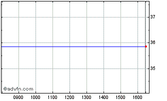 Intraday Euronext S AXA 070322 GR... Chart