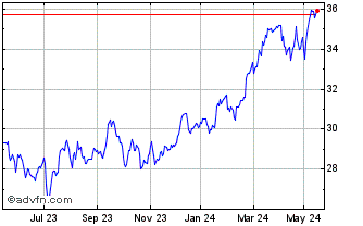 1 Year Euronext S AXA 070322 GR... Chart