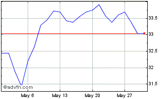 1 Month Euronext S AXA 070322 PR... Chart