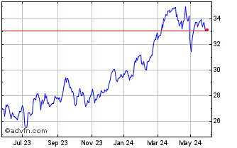1 Year Euronext S AXA 070322 PR... Chart