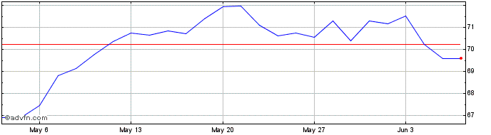 1 Month Euronext S BNP 030323 GR...  Price Chart