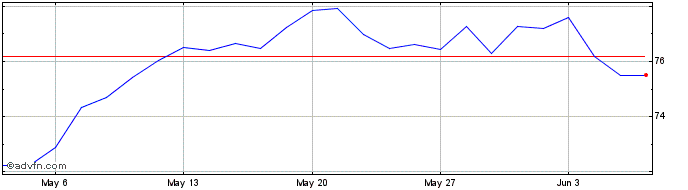 1 Month Euronext S BNP 030323 PR...  Price Chart