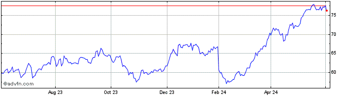 1 Year Euronext S BNP 030323 PR...  Price Chart