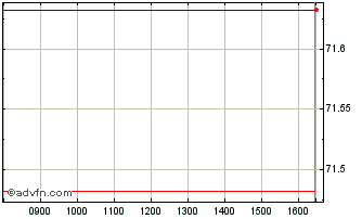 Intraday Euronext S BNP 070322 GR... Chart