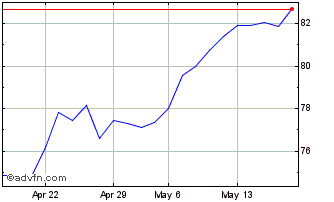 1 Month Euronext S BNP 070322 GR... Chart