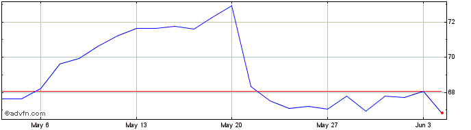 1 Month Euronext S BNP 070322 PR...  Price Chart