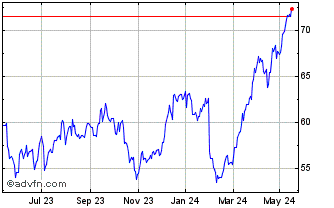 1 Year Euronext S BNP 070322 PR... Chart