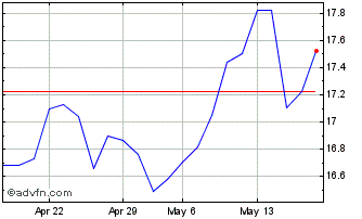 1 Month Euronext S Carrefour 070... Chart