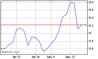 1 Month Euronext S Carrefour 070... Chart