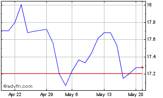 1 Month Euronext S ENI 070322 GR... Chart