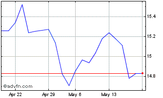 1 Month Euronext S ENI 070322 PR... Chart