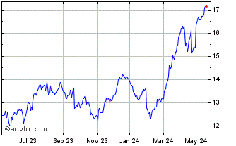 1 Year Euronext S ING 070322 PR... Chart