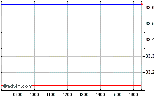Intraday Euronext S Shell 070322 ... Chart