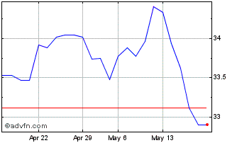 1 Month Euronext S Shell 070322 ... Chart