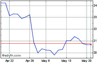 1 Month Euronext S Stellantis 03... Chart