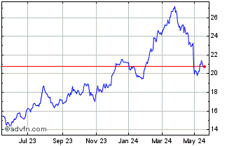 1 Year Euronext S Stellantis 03... Chart