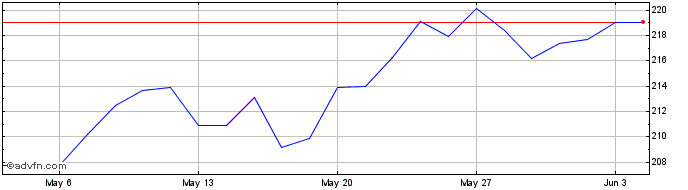 1 Month Euronext S Safran 070322...  Price Chart