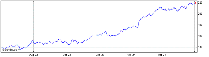 1 Year Euronext S Safran 070322...  Price Chart